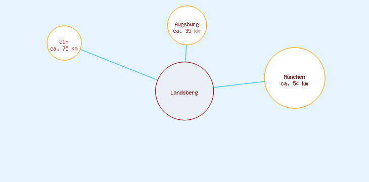 Distanzen Landsberg