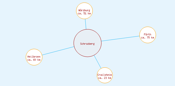 Distanzen Schrozberg