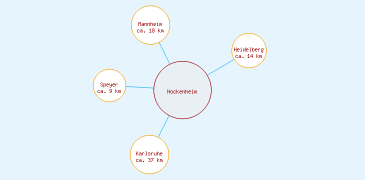 Distanzen Hockenheim
