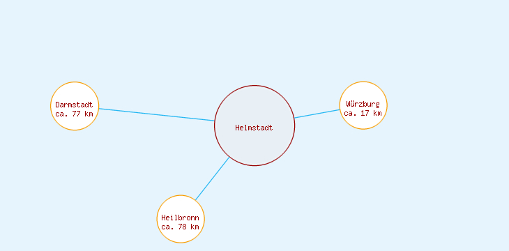 Distanzen Helmstadt