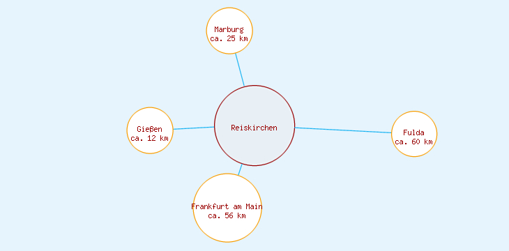 Distanzen Reiskirchen