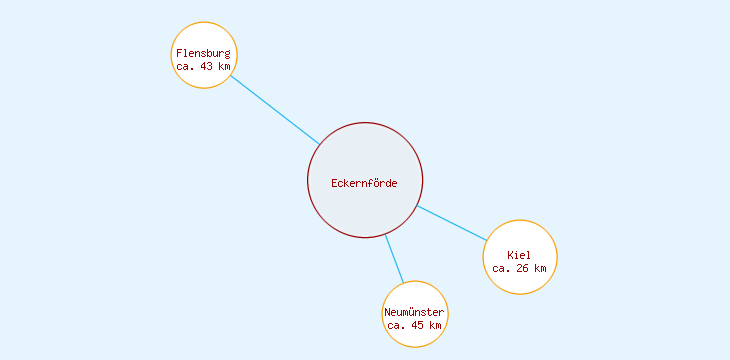 Distanzen Eckernförde