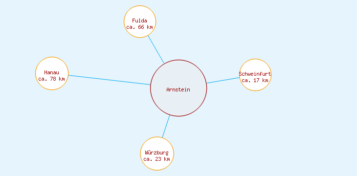Distanzen Arnstein