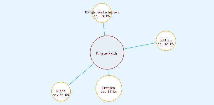 Distanzen Finsterwalde