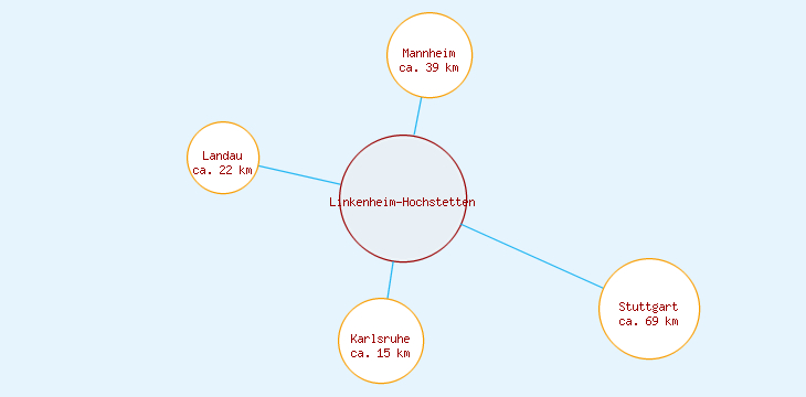 Distanzen Linkenheim-Hochstetten