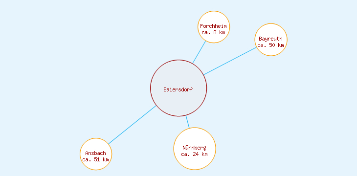 Distanzen Baiersdorf