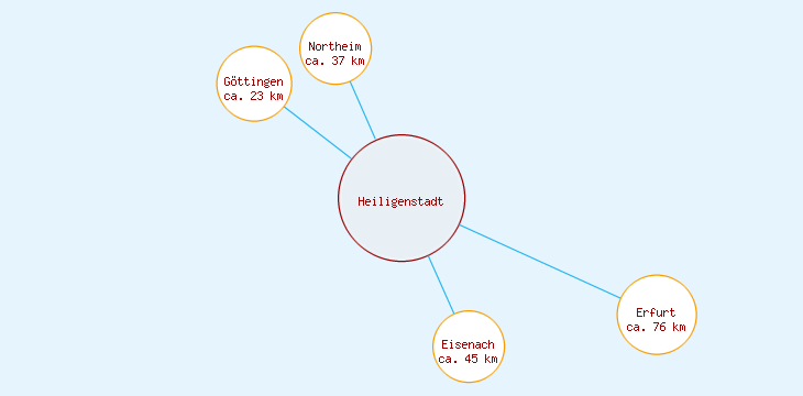 Distanzen Heiligenstadt