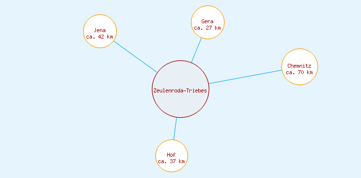 Distanzen Zeulenroda-Triebes
