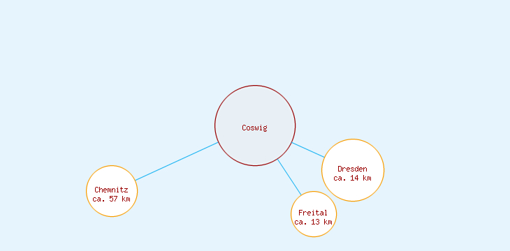 Distanzen Coswig