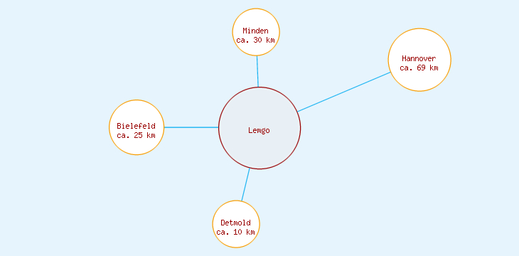 Distanzen Lemgo