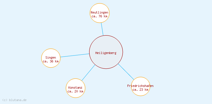 Distanzen Heiligenberg