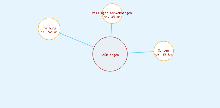 Distanzen Stühlingen