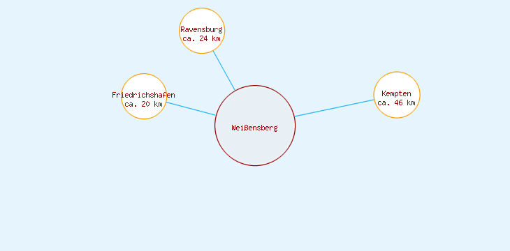 Distanzen Weißensberg