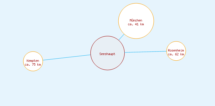Distanzen Seeshaupt