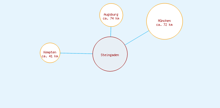 Distanzen Steingaden