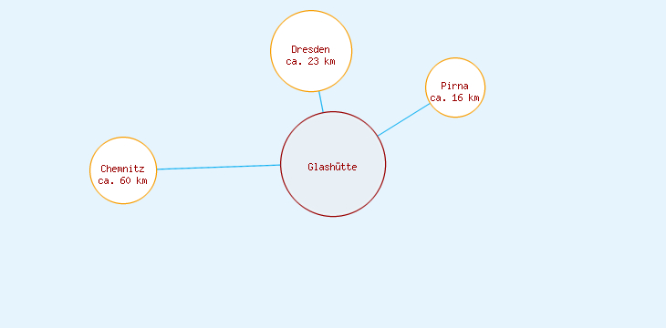 Distanzen Glashütte