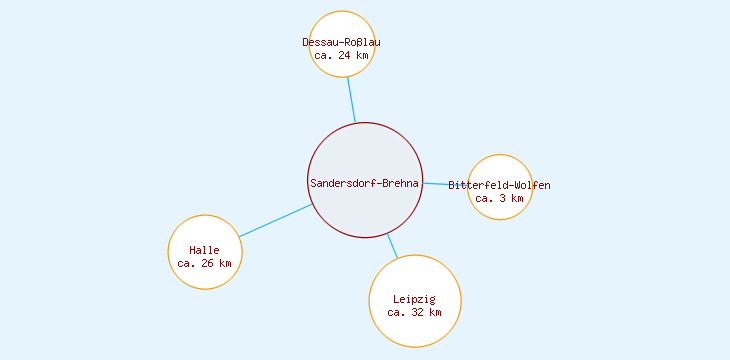 Distanzen Sandersdorf-Brehna