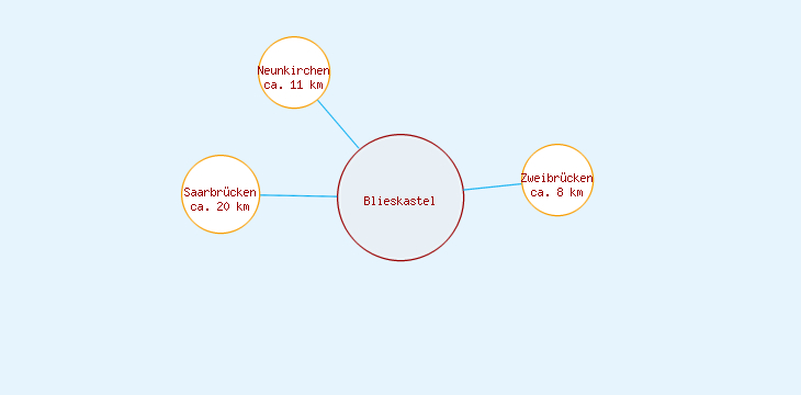 Distanzen Blieskastel