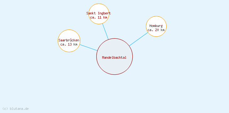 Distanzen Mandelbachtal
