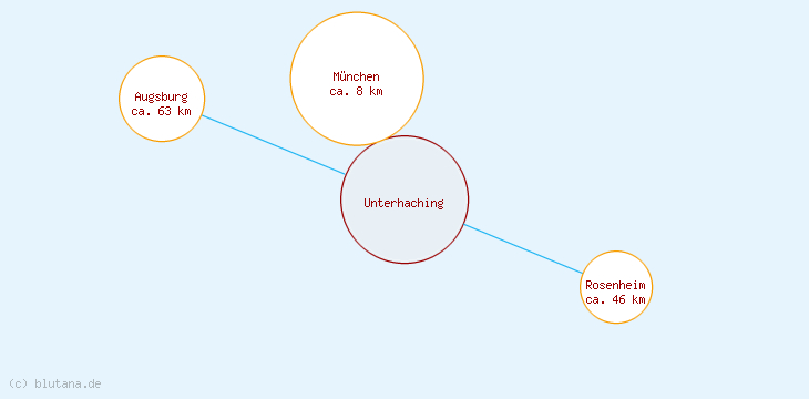 Distanzen Unterhaching