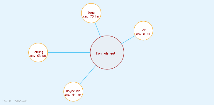 Distanzen Konradsreuth
