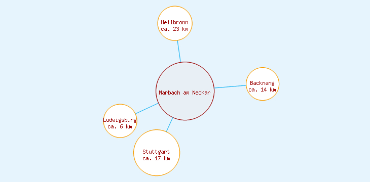 Distanzen Marbach am Neckar