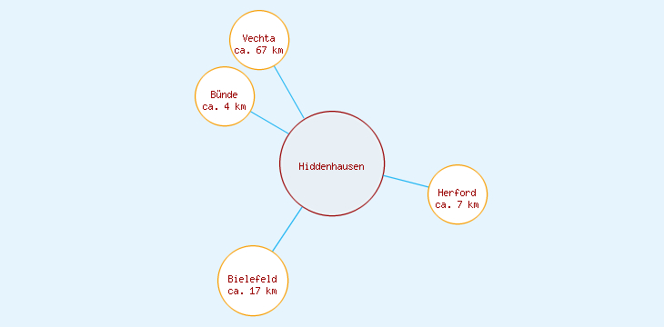 Distanzen Hiddenhausen