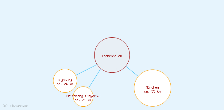 Distanzen Inchenhofen