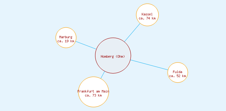 Distanzen Homberg (Ohm)