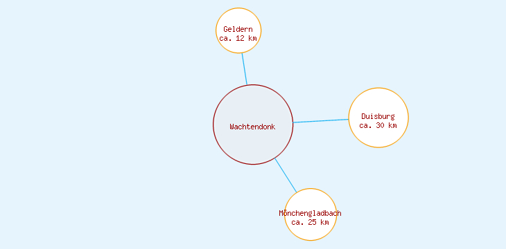 Distanzen Wachtendonk