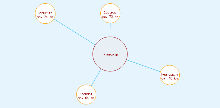 Distanzen Pritzwalk