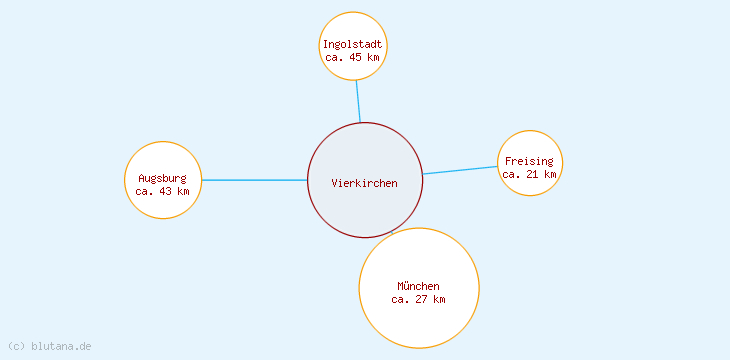 Distanzen Vierkirchen