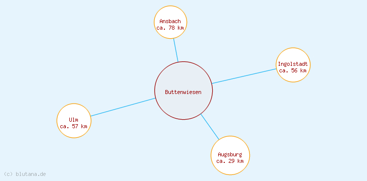 Distanzen Buttenwiesen