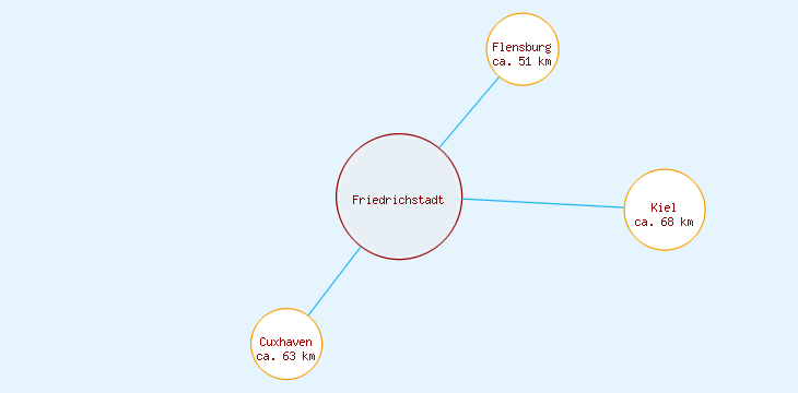 Distanzen Friedrichstadt