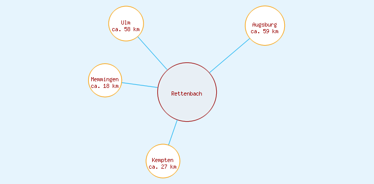 Distanzen Rettenbach