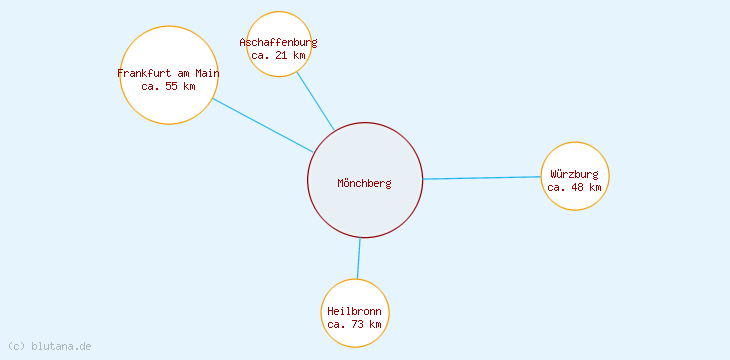 Distanzen Mönchberg