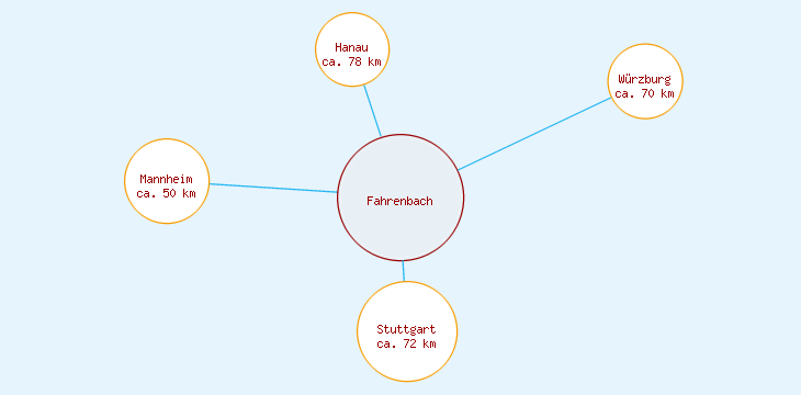 Distanzen Fahrenbach