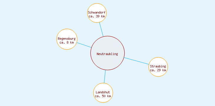 Distanzen Neutraubling