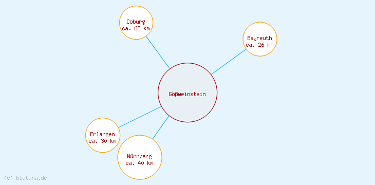 Distanzen Gößweinstein