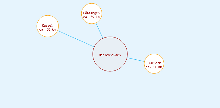 Distanzen Herleshausen