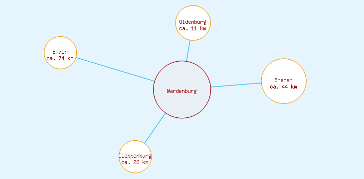 Distanzen Wardenburg