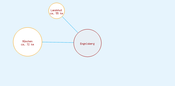 Distanzen Engelsberg