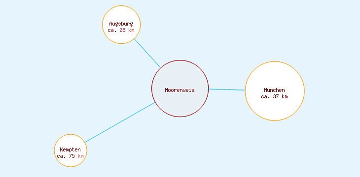 Distanzen Moorenweis