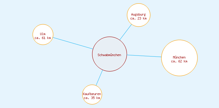Distanzen Schwabmünchen