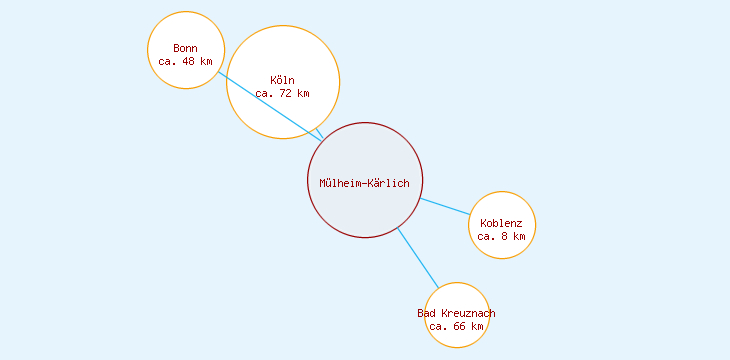 Distanzen Mülheim-Kärlich