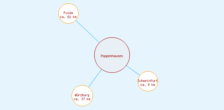 Distanzen Poppenhausen