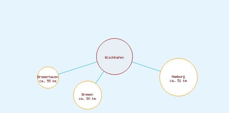 Distanzen Wischhafen
