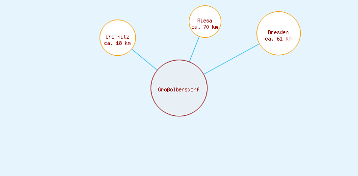 Distanzen Großolbersdorf