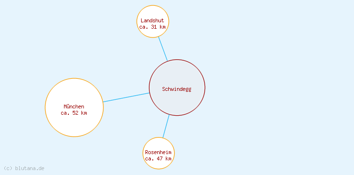 Distanzen Schwindegg