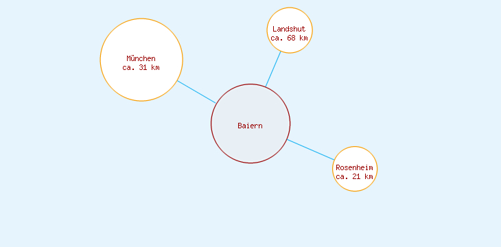 Distanzen Baiern